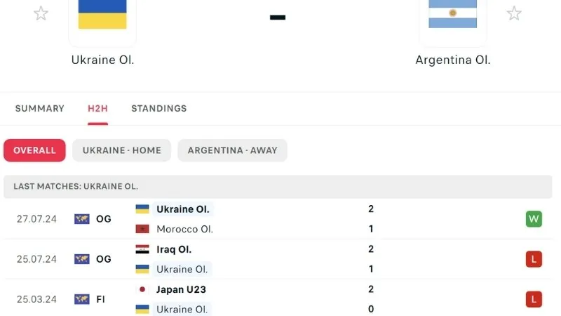 Phong độ thi đấu U23 Ukraine